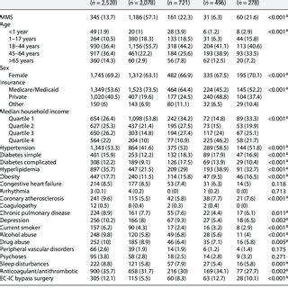 Univariate Analysis Of Racial Disparities In Patients With MMD In The