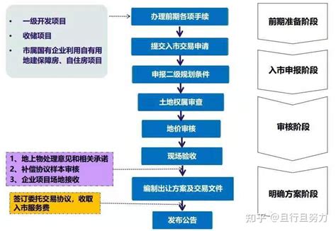 片区开发投融资方式流程模式分析、土地开发全过程流程详解（收藏） 知乎