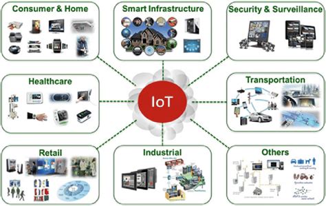 High Level Application View Of Iot Download Scientific Diagram