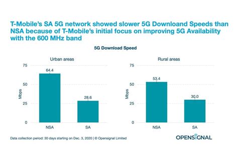 This is why T-Mobile made such great 5G availability progress in 2020 ...