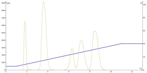 When Is Gradient Elution Better Than Isocratic Elution