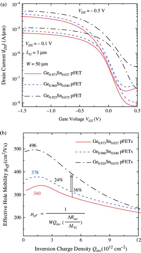 A I DS V GS Curves Of GeSn PMOSFETs With Different Sn Compositions