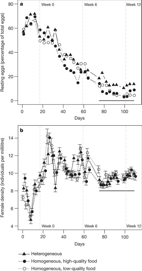 Higher Rates Of Sex Evolve In Spatially Heterogeneous Environments Nature