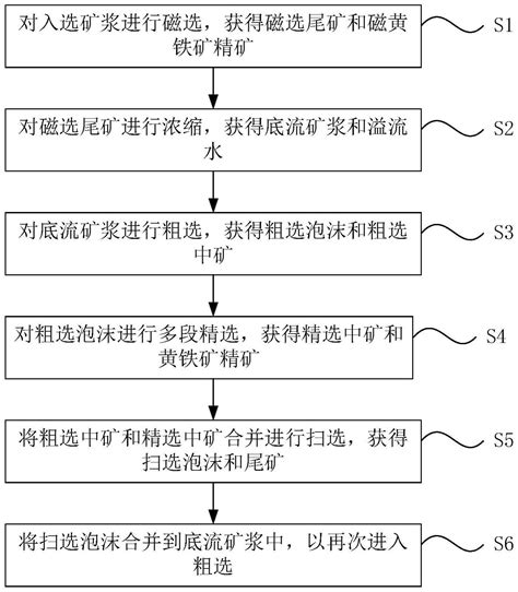 黄铁矿浮选方法与流程