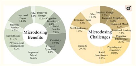 Microdosing — The Psychedelic Society