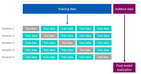 Holdout Data And Cross Validation Qlik Cloud Help