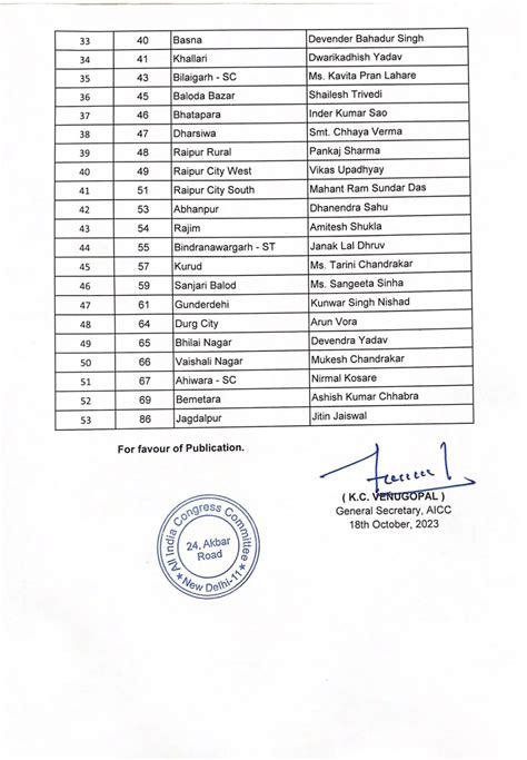 कांग्रेस ने जारी की प्रत्याशियों की दूसरी सूची जारी 17 नए चेहरे 10