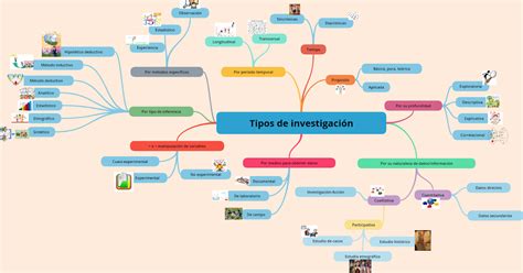 La emocionante experiencia UnADM Mapa Mental Tipos de investigación