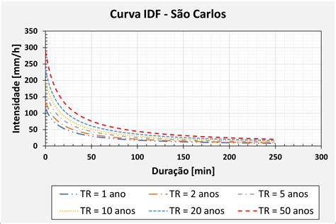 O que é a Curva IDF suas aplicações e como elaborar uma