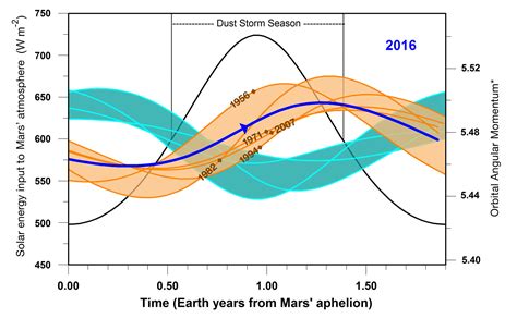 Scientists Predict the Next Global Dust Storm on Mars