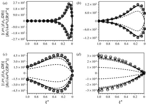 Axial Mass Flux Scaled By ρ W Ωr 4a 4 Z R F Re As A Function Download Scientific