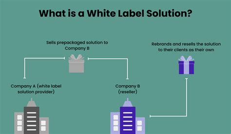 Reasons Why You Should Invest In White Label Solutions