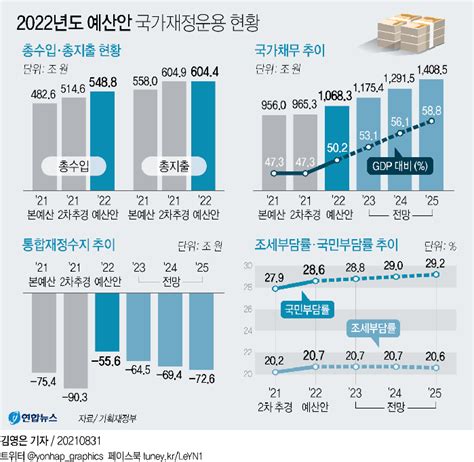 2022년예산안 文정부 5년간 국가채무비율 36 502가파른 재정악화 속도