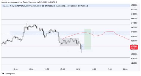 Binance Btcusdt P Chart Image By Izanuda Tradingview