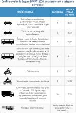 Seguro DPVAT tem vencimento marcado em 9 estados neste mês veja como pagar