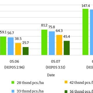 Influence Of Plant Density On The Number Of Stems Of Chufa Variety