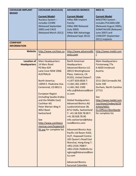 Cochlear Implant Comparison Chart 2019 A Visual Reference Of Charts