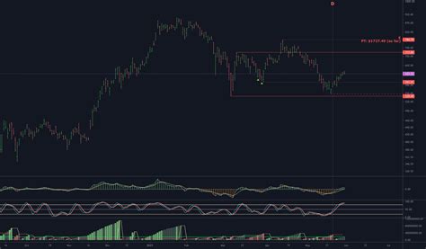 Pt Wyckoff Reaccumulation Daily Chart Tsla For Nasdaq Tsla