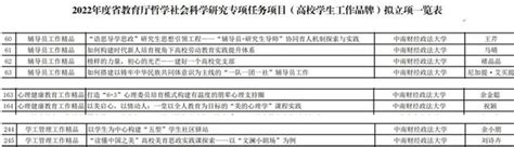 喜报丨我校8个项目获批2022年度省教育厅哲学社会科学研究专项任务项目（高校学生工作品牌）立项