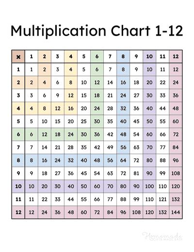 Multiplication Table 1 15 Printable | Cabinets Matttroy