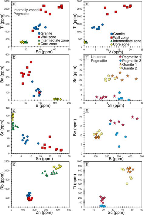 Bivariate Plots Illustrating Variation In Trace Element Concentration