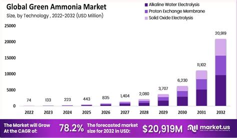 Green Ammonia Market Size Share Cagr Of