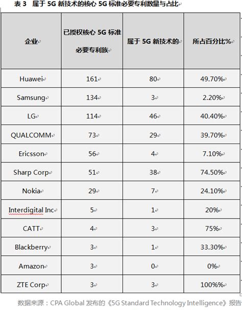 5g已授权核心必要专利族 华为占25居全球之首通信世界网