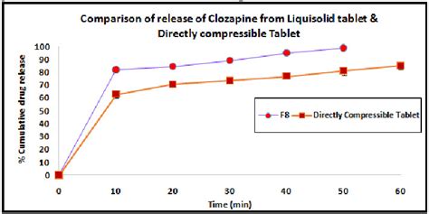 Use Of The Liquisolid Technique For Improvement Of The Solubility And