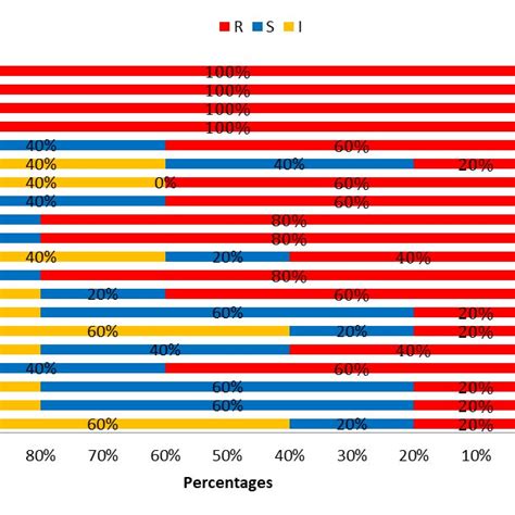 The Percentage Of Antibiotics Susceptibility Profiles Of K Pneumonia