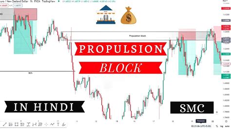 SMC Propulsion Block Explain In Hindi Reinforcing Orderblock