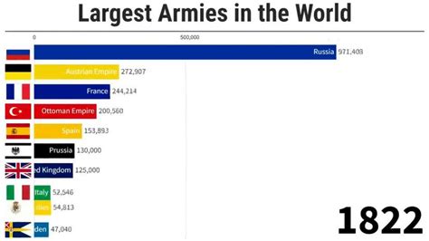 Russland China USA Welches Land hat größte Armee Videos stol it