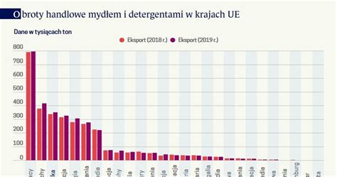 Pandemia Koronawirusa Nowe Perspektywy Dla Detergent W Biznes W