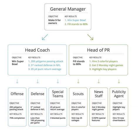 Metodolog A Okr Alineando Equipos Y Objetivos Sin Perder El Foco