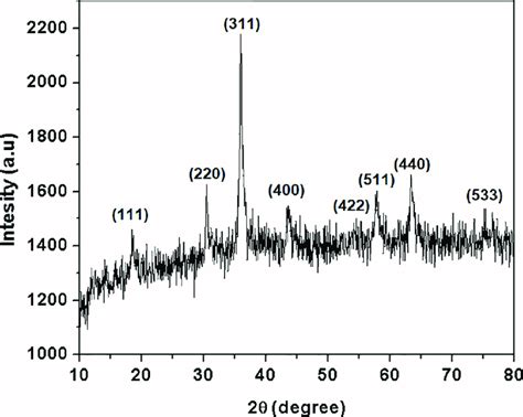 XRD Pattern Of 0 5MnO 0 5Co 2 O 4 Oxide System Synthesized By