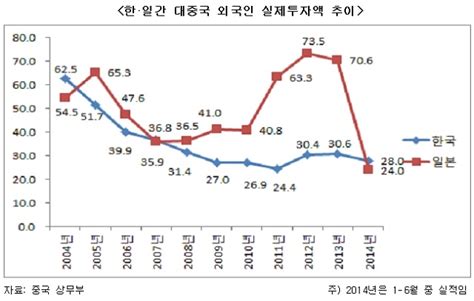 상반된 한국·일본의 對중국 투자 8년 만에 투자액 역전 헤드라인뉴스headlinenews