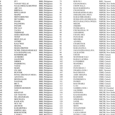 List Of 134 Rice Germplasm Accessions And Their Collection Site