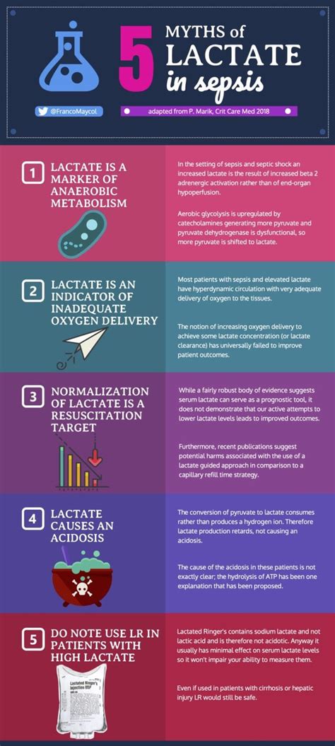 Lactate In Sepsis Rebel Em Emergency Medicine Blog