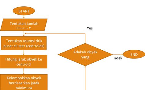 Contoh Perhitungan Manual Penerapan Metode K Means Klastering