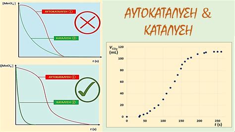 Αυτοκατάλυση Κατάλυση Autocatalysis Catalysis YouTube