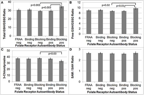 Frontiers Blocking And Binding Folate Receptor Alpha Autoantibodies