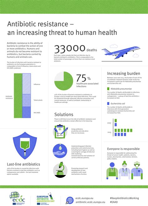 Infographic Antibiotic Resistance An Increasing Threat To Human Health