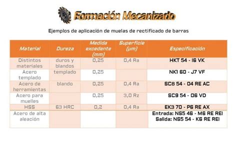 Proceso de Rectificado Mecanizado Por Abrasión En 2024