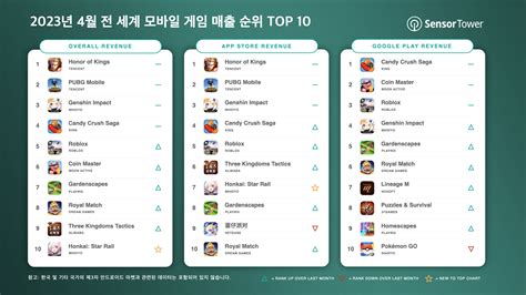 2023년 4월 전 세계 모바일 게임 매출 순위 TOP 10