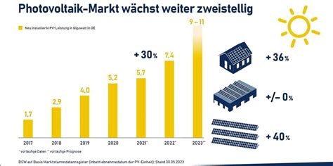 All Signs Point To Growth German Solar Additions May Top 10gw This Year Bsw Recharge