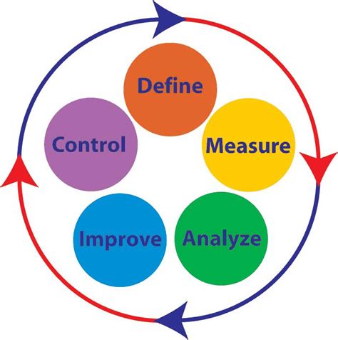 Six Sigma World: DMAIC Versus DMADV