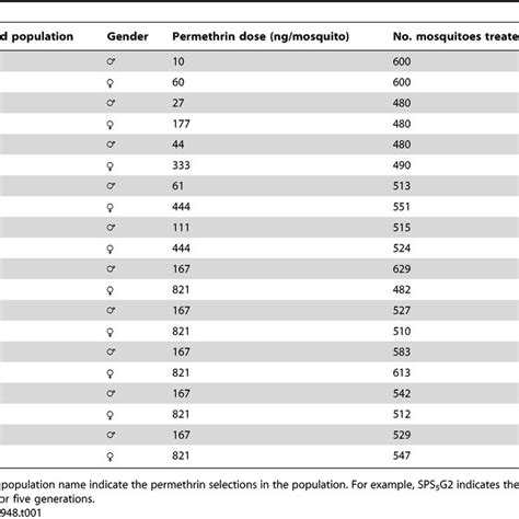 Log Dose Probit Mortality Lines Of Aedes Aegypti A The Development