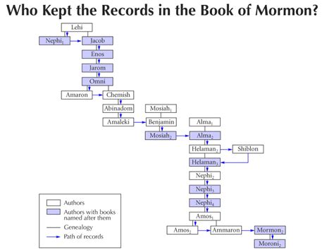 Who Kept the Records in the Book of Mormon? (Overview) | Book of Mormon Central