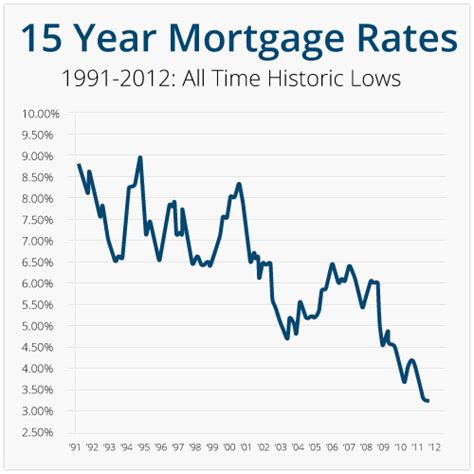 Lowest 15 Year Mortgage Rates