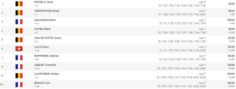 Championnats D Europe De Cyclo Cross L O Bisiaux D Croche Un Top