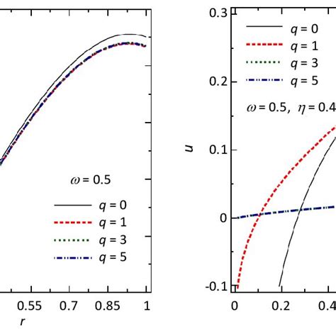 Distribution Of Radial Displacement U Along The Radial Direction Of The Download Scientific